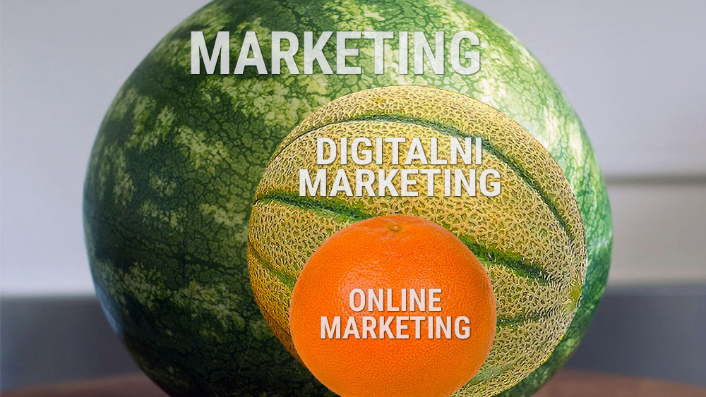 Prikaz odnosa marketinga, digitalnog marketinga i online marketinga